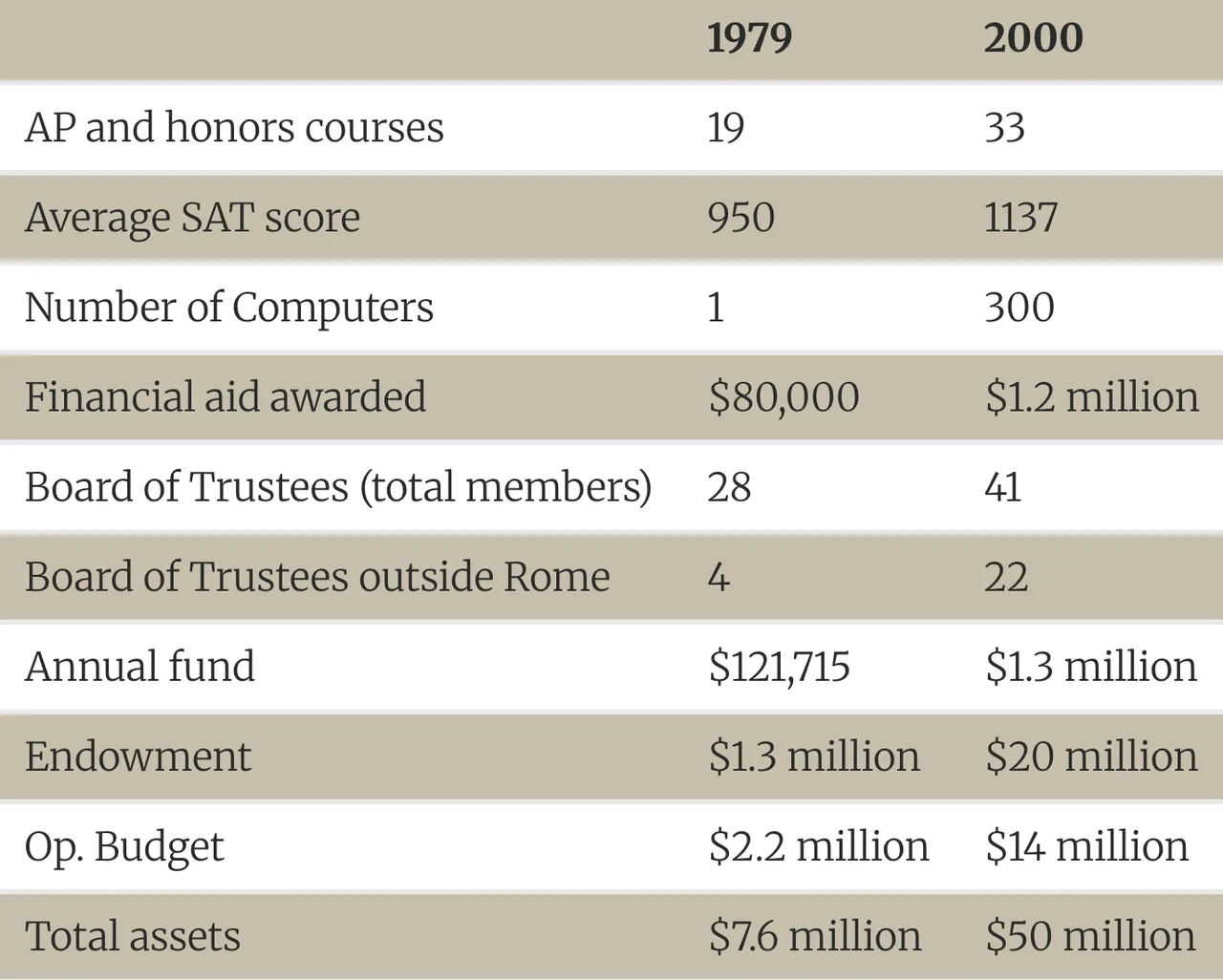 Data highlighting improvements during Jim McCallie's tenure as president of Darlington School.