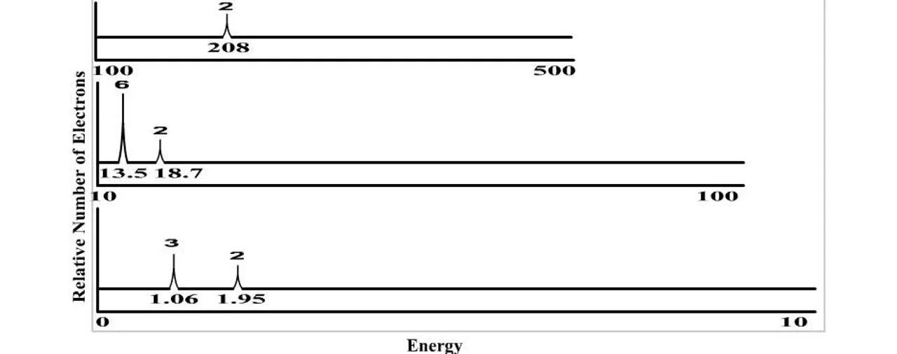 Figure 3 - What element produced this PES?  Describe the electron configuration of the element.